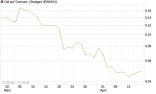 Call auf Comcast [J.P. Morgan Structured Products B.V.] Chart