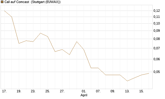 Call auf Comcast [J.P. Morgan Structured Products B.V.] Chart