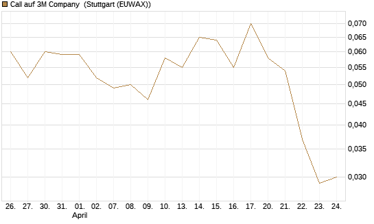 Call auf 3M Company [J.P. Morgan Structured Products B.V.] Chart