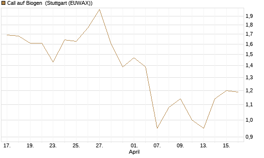 Call auf Biogen [J.P. Morgan Structured Products B.V.] Chart