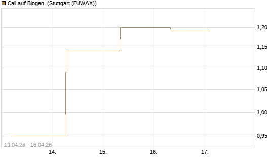 Call auf Biogen [J.P. Morgan Structured Products B.V.] Chart