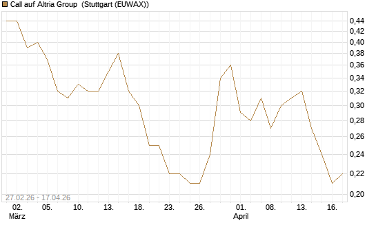 Call auf Altria Group [J.P. Morgan Structured Products B.V.] Chart
