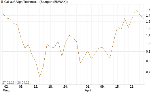 Call auf Align Technology [J.P. Morgan Structured Products B.V.] Chart