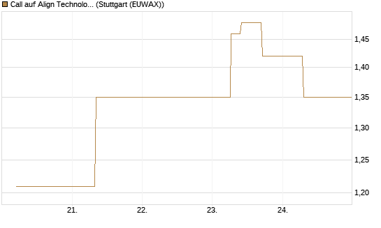 Call auf Align Technology [J.P. Morgan Structured Products B.V.] Chart