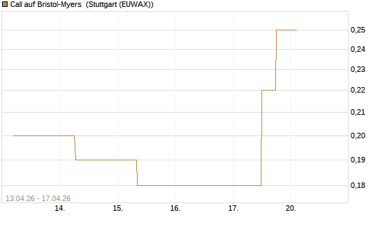Call auf Bristol-Myers [J.P. Morgan Structured Products B.V.] Chart