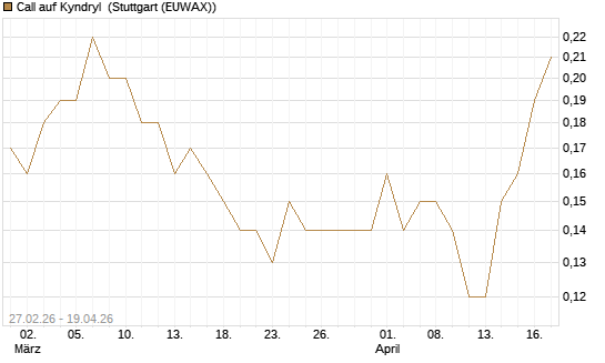 Call auf Kyndryl [J.P. Morgan Structured Products B.V.] Chart