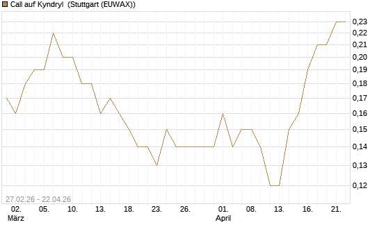 Call auf Kyndryl [J.P. Morgan Structured Products B.V.] Chart