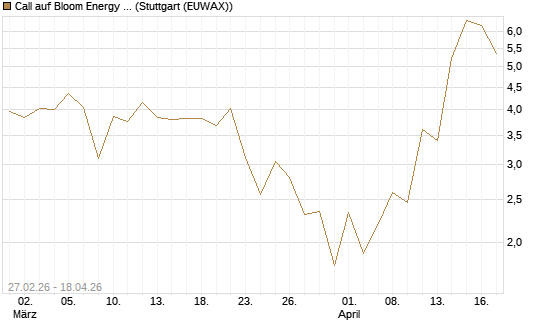 Call auf Bloom Energy A [J.P. Morgan Structured Products B.V.] Chart