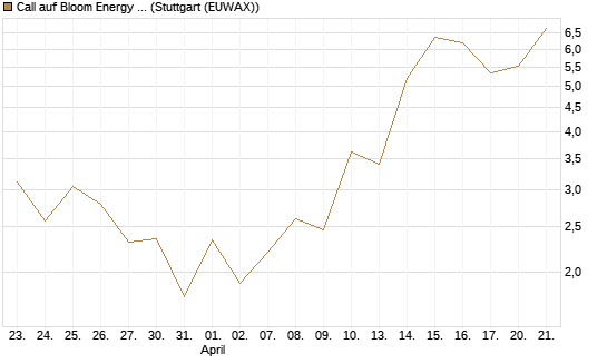 Call auf Bloom Energy A [J.P. Morgan Structured Products B.V.] Chart