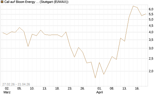 Call auf Bloom Energy A [J.P. Morgan Structured Products B.V.] Chart