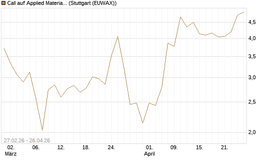 Call auf Applied Materials [J.P. Morgan Structured Products B.V.] Chart