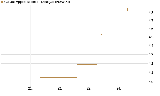 Call auf Applied Materials [J.P. Morgan Structured Products B.V.] Chart