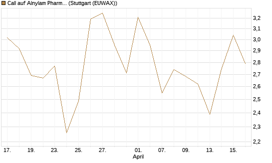 Call auf Alnylam Pharmaceuticals [J.P. Morgan Structured Products B.V.] Chart