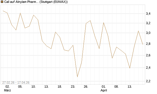 Call auf Alnylam Pharmaceuticals [J.P. Morgan Structured Products B.V.] Chart