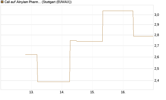 Call auf Alnylam Pharmaceuticals [J.P. Morgan Structured Products B.V.] Chart