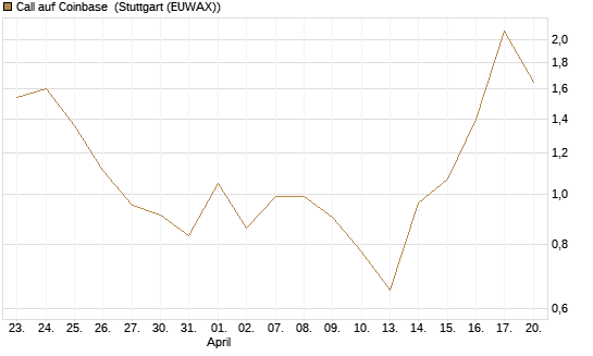 Call auf Coinbase [J.P. Morgan Structured Products B.V.] Chart