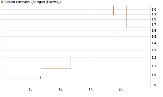 Call auf Coinbase [J.P. Morgan Structured Products B.V.] Chart