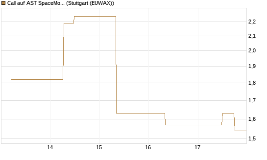 Call auf AST SpaceMobile Inc [J.P. Morgan Structured Products B.V.] Chart