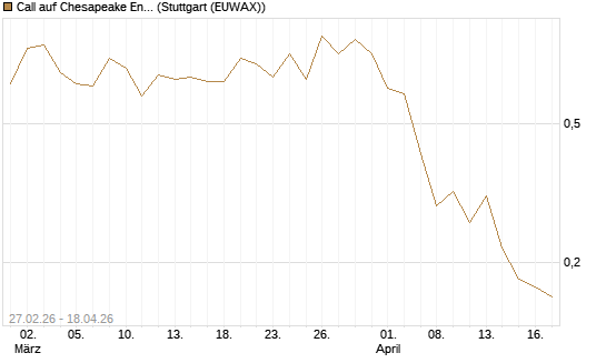 Call auf Chesapeake Energy [J.P. Morgan Structured Products B.V.] Chart