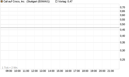 Call auf Crocs, Inc. [J.P. Morgan Structured Products B.V.] Chart