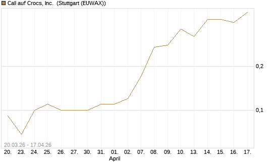 Call auf Crocs, Inc. [J.P. Morgan Structured Products B.V.] Chart