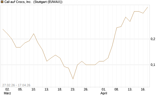 Call auf Crocs, Inc. [J.P. Morgan Structured Products B.V.] Chart