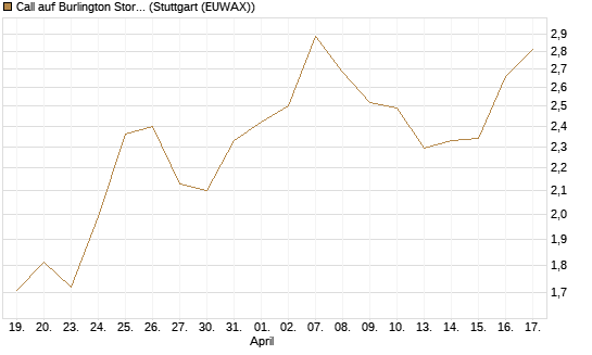 Call auf Burlington Stores [J.P. Morgan Structured Products B.V.] Chart