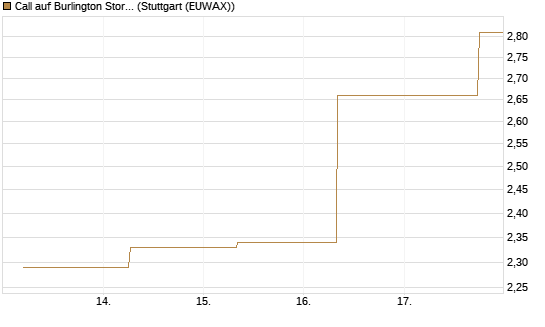 Call auf Burlington Stores [J.P. Morgan Structured Products B.V.] Chart