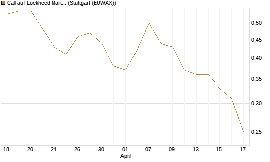 Call auf Lockheed Martin [J.P. Morgan Structured Products B.V.] Chart