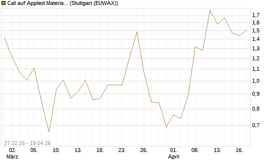 Call auf Applied Materials [J.P. Morgan Structured Products B.V.] Chart
