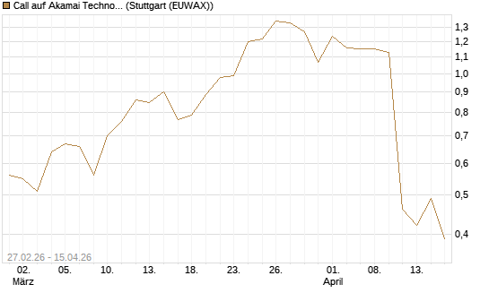 Call auf Akamai Technologies [J.P. Morgan Structured Products B.V.] Chart