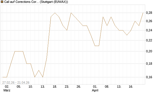 Call auf Corections Corp [J.P. Morgan Structured Products B.V.] Chart