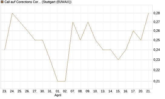 Call auf Corections Corp [J.P. Morgan Structured Products B.V.] Chart
