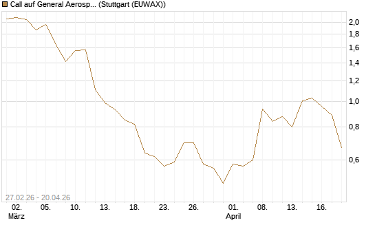 Call auf General Aerospace Co [J.P. Morgan Structured Products B.V.] Chart
