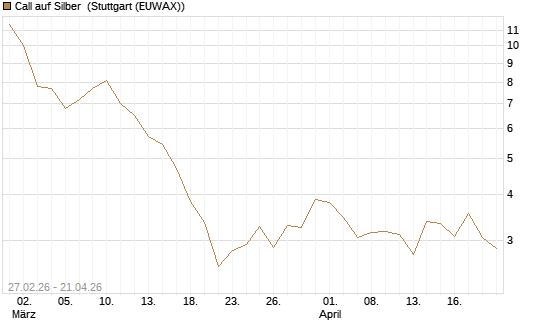 Call auf Silber [J.P. Morgan Structured Products B.V.] Chart