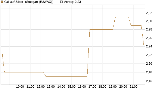 Call auf Silber [J.P. Morgan Structured Products B.V.] Chart
