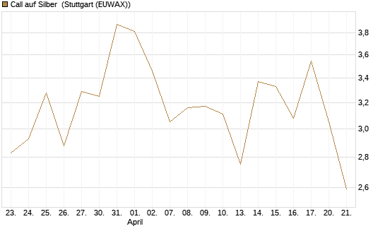 Call auf Silber [J.P. Morgan Structured Products B.V.] Chart