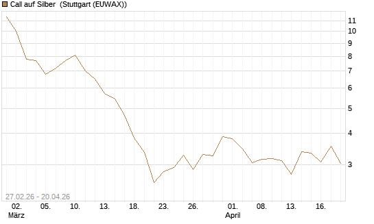 Call auf Silber [J.P. Morgan Structured Products B.V.] Chart