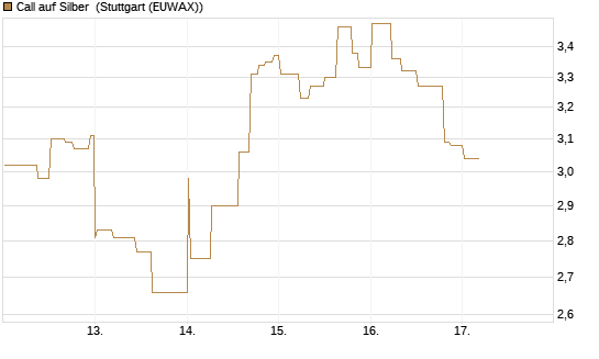 Call auf Silber [J.P. Morgan Structured Products B.V.] Chart
