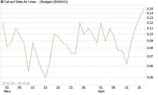 Call auf Delta Air Lines [J.P. Morgan Structured Products B.V.] Chart