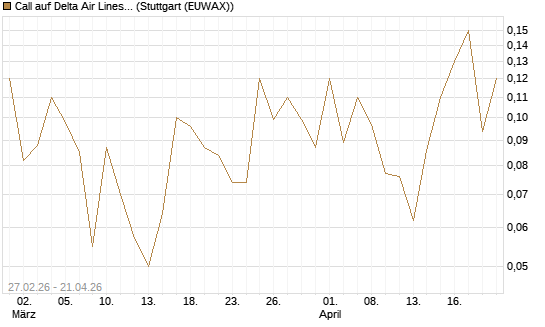Call auf Delta Air Lines [J.P. Morgan Structured Products B.V.] Chart