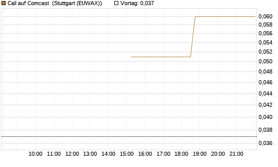 Call auf Comcast [J.P. Morgan Structured Products B.V.] Chart