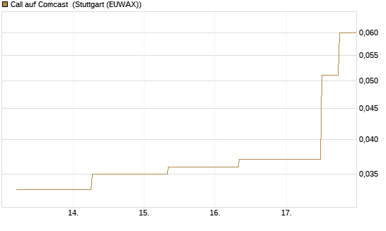 Call auf Comcast [J.P. Morgan Structured Products B.V.] Chart