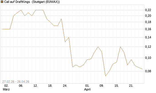 Call auf DraftKings [J.P. Morgan Structured Products B.V.] Chart