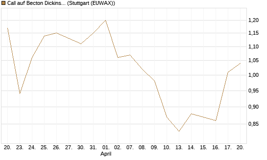 Call auf Becton Dickinson [J.P. Morgan Structured Products B.V.] Chart