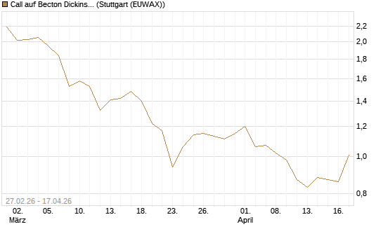 Call auf Becton Dickinson [J.P. Morgan Structured Products B.V.] Chart