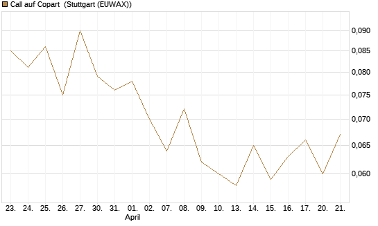 Call auf Copart [J.P. Morgan Structured Products B.V.] Chart
