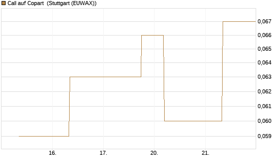 Call auf Copart [J.P. Morgan Structured Products B.V.] Chart