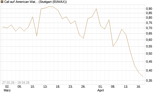 Call auf American Water Works [J.P. Morgan Structured Products B.V.] Chart
