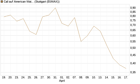 Call auf American Water Works [J.P. Morgan Structured Products B.V.] Chart